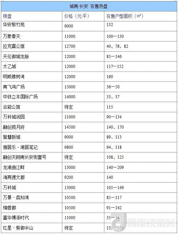 12月西安房價地圖：主城區(qū)11396元/平 剛需死心？