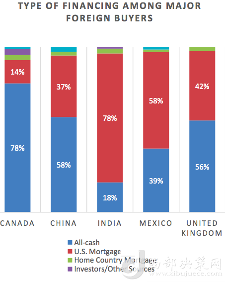 前五大國(guó)家在美買房全款和貸款比例 來(lái)源:NAR報(bào)告