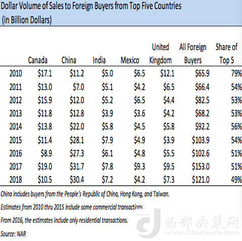前五大在美買房國(guó)家歷年在美買房金額變化,中國(guó)從2013年起開始領(lǐng)跑 來(lái)源:NAR報(bào)告