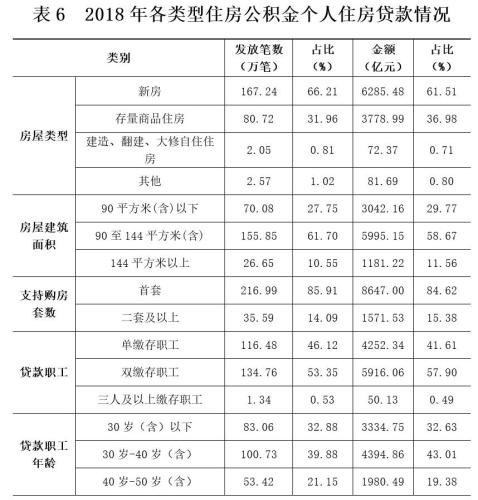 2018年各類型住房公積金個(gè)人住房貸款情況。